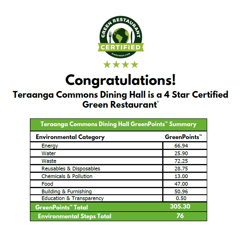 A summary of the GreenPoints awarded to Teraanga Commons Dining Hall.